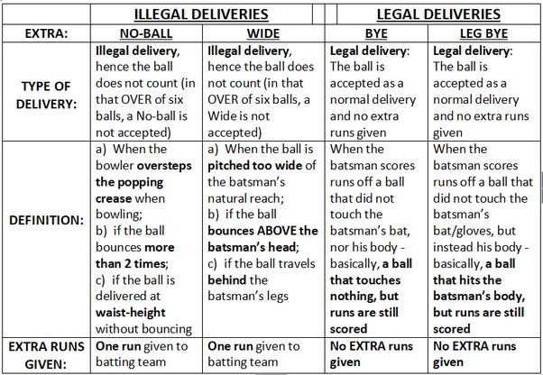 What Are The 42 Rules Of Cricket